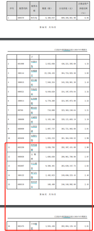 最新！傅鵬博、劉格菘、劉彥春、馮明遠、陳一峰…明星基金經理「隱形」重倉股大曝光！ 財經 第11張