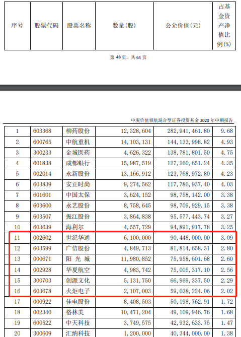 最新！傅鵬博、劉格菘、劉彥春、馮明遠、陳一峰…明星基金經理「隱形」重倉股大曝光！ 財經 第9張