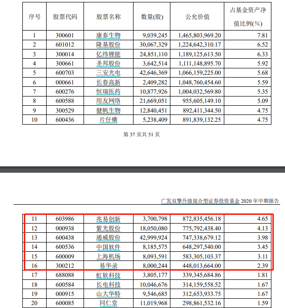 最新！傅鵬博、劉格菘、劉彥春、馮明遠、陳一峰…明星基金經理「隱形」重倉股大曝光！ 財經 第3張