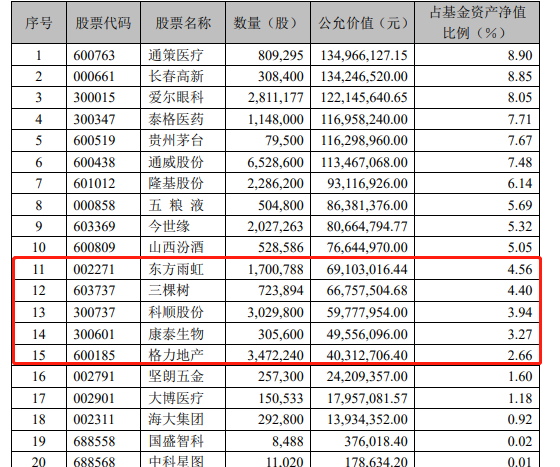 最新！傅鵬博、劉格菘、劉彥春、馮明遠、陳一峰…明星基金經理「隱形」重倉股大曝光！ 財經 第13張