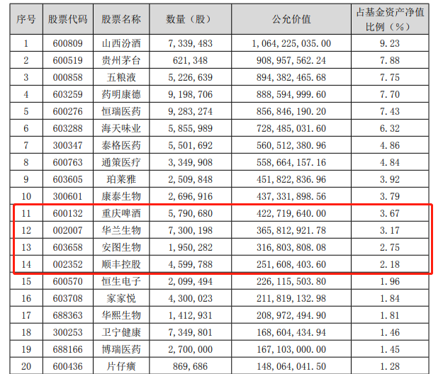 最新！傅鵬博、劉格菘、劉彥春、馮明遠、陳一峰…明星基金經理「隱形」重倉股大曝光！ 財經 第12張