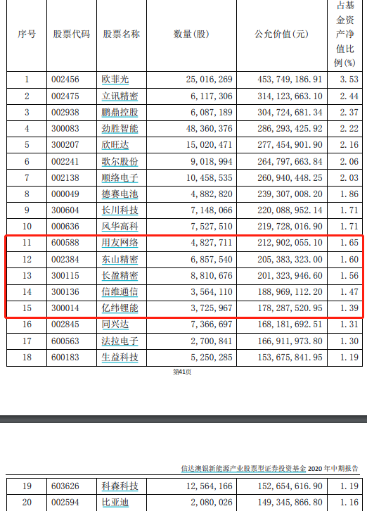 最新！傅鵬博、劉格菘、劉彥春、馮明遠、陳一峰…明星基金經理「隱形」重倉股大曝光！ 財經 第6張