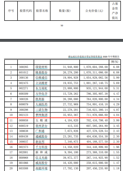 最新！傅鵬博、劉格菘、劉彥春、馮明遠、陳一峰…明星基金經理「隱形」重倉股大曝光！ 財經 第2張