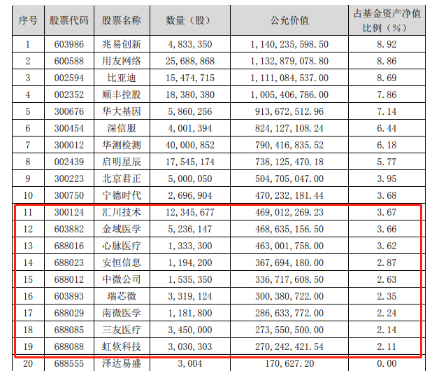 最新！傅鵬博、劉格菘、劉彥春、馮明遠、陳一峰…明星基金經理「隱形」重倉股大曝光！ 財經 第8張