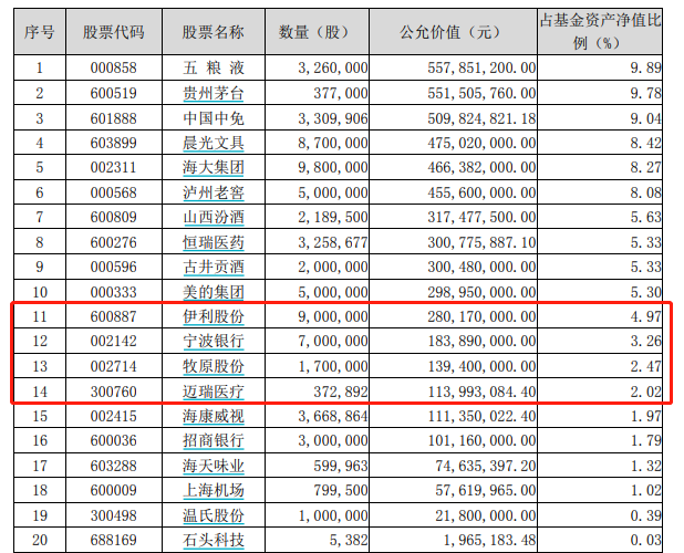 最新！傅鵬博、劉格菘、劉彥春、馮明遠、陳一峰…明星基金經理「隱形」重倉股大曝光！ 財經 第5張