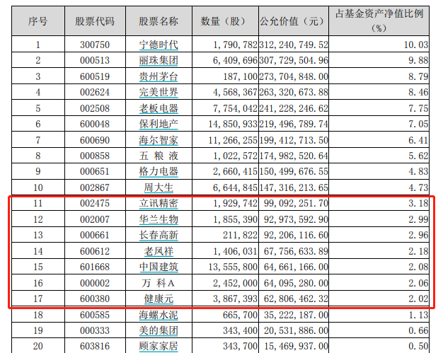 最新！傅鵬博、劉格菘、劉彥春、馮明遠、陳一峰…明星基金經理「隱形」重倉股大曝光！ 財經 第7張