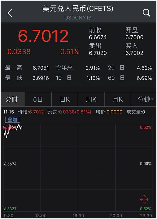 人民币又跌破6.7！1个月前换10万美元已赚3万多