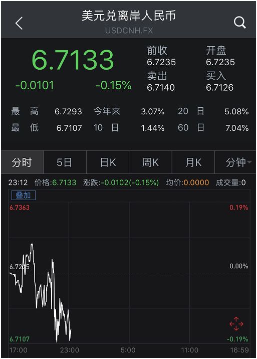 人民币又跌破6.7！1个月前换10万美元已赚3万多