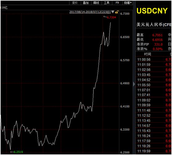 人民币又跌破6.7！1个月前换10万美元已赚3万多
