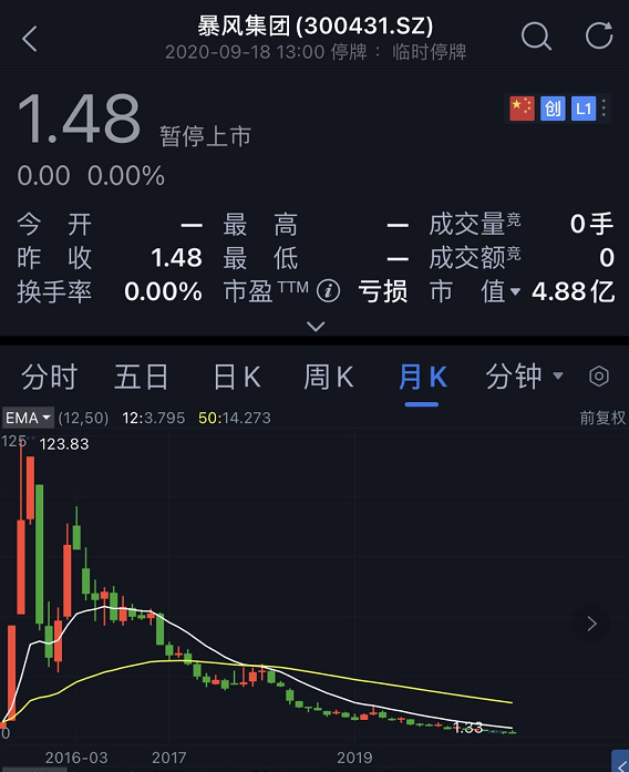 6萬股民無眠！首隻跌幅20%退市股來了：400億市值