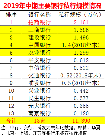 私行重回高增长 平安激增34 工行半年新增近2000亿 证券时报网