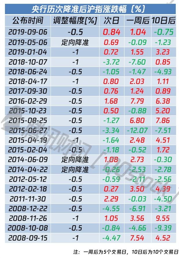 全面降准 央行打响第一枪 释放8000亿巨资 10大要点 证券时报网