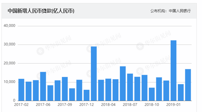 遠超預期，又創天量！央行剛頒布：3月社融2.86萬億，新增貸款1.69萬億！A50剎時飆漲！闡發師稱股牛、房牛可期！A股週一見 財經 第4張