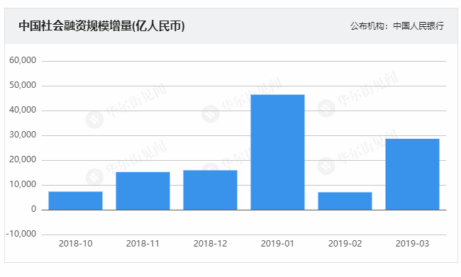 遠超預期，又創天量！央行剛頒布：3月社融2.86萬億，新增貸款1.69萬億！A50剎時飆漲！闡發師稱股牛、房牛可期！A股週一見 財經 第2張