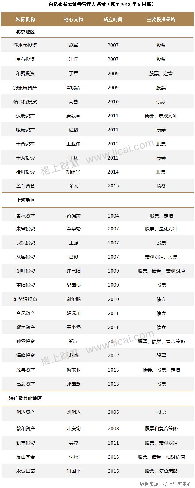 股市大跌也不怕 今年百亿私募大扩容 9个月新增48家