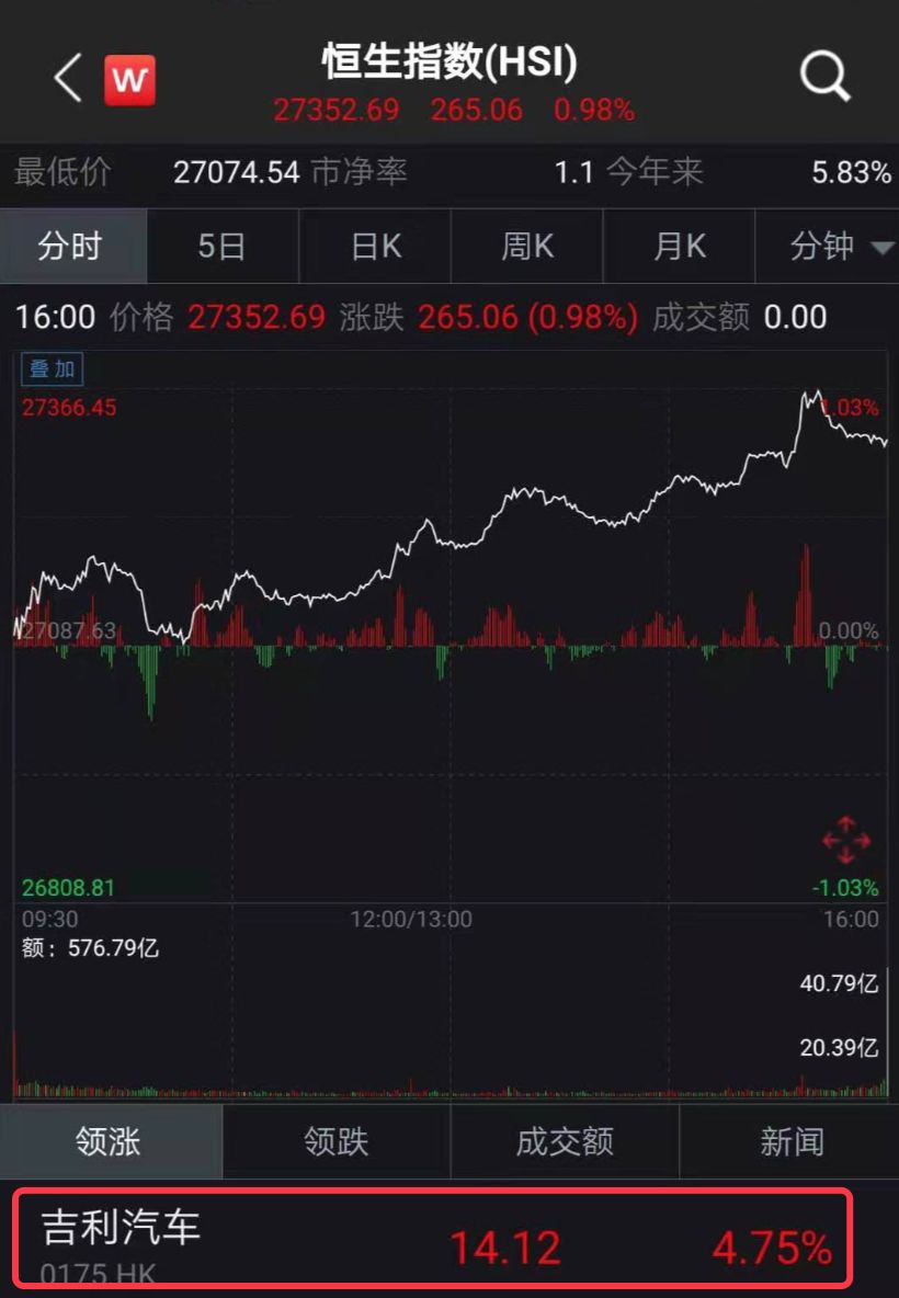 重大利好,汽车股沸腾!东风广汽吉利长城比亚迪飙升,行业春天来了?