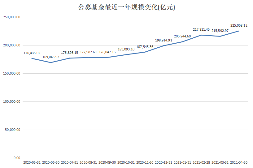 首破22万亿！刚刚，公募基金又炸了，单月暴增近9500亿！ 中国金融观察网www.chinaesm.com