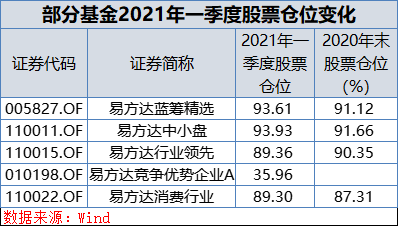 刚刚 1300亿 公募一哥 持仓大曝光 狂买这些股