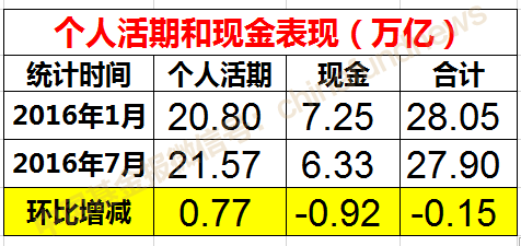 中国人活期和现金半年没了3万亿 钱都到哪儿去了?