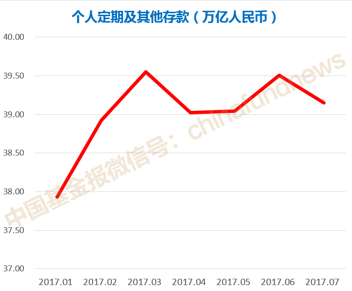 中国人活期和现金半年没了3万亿 钱都到哪儿去了?