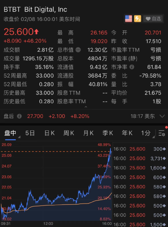 比特币再创新高 自美国大选以来已涨超30%_比特币创新高利好什么_比特币又创新高