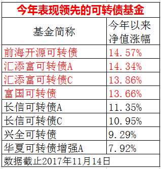 其中，收益率最高的是前海开源可转债，收益率达到了14.57%，其次是汇添富可转债A和C的收益率都在14%左右，富国可转债、长信可转债A和C的收益率都超过了10%。