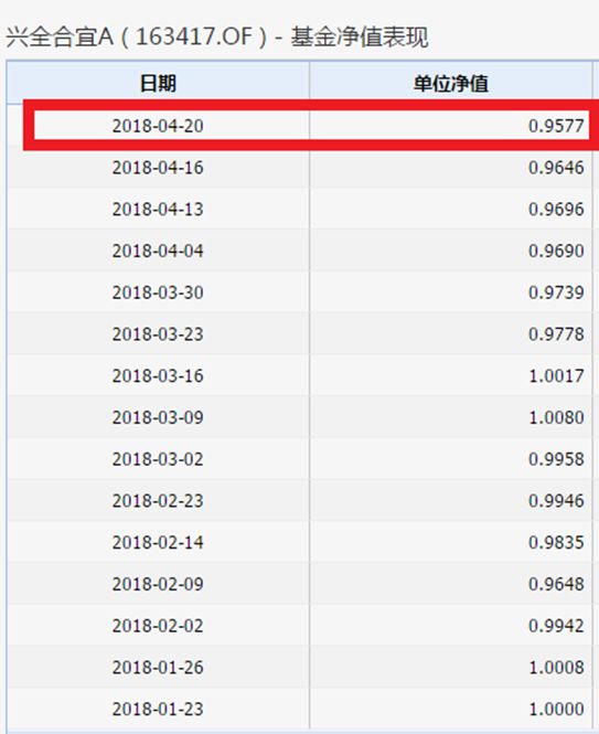 300亿爆款<a href=http://www.skping.com target=_blank class=infotextkey>基金</a>暴跌 35万人短短3个月浮亏40亿！