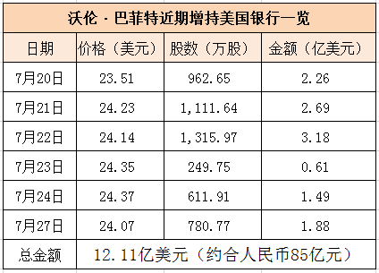 剛剛，巴菲特