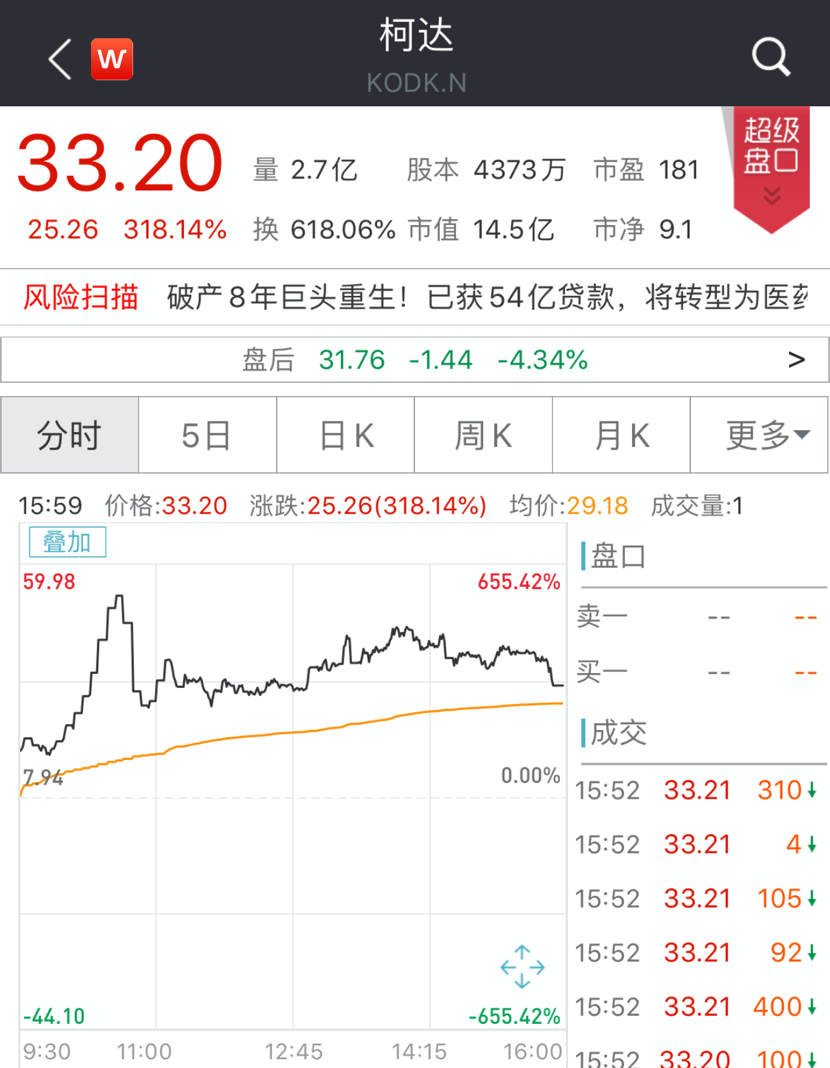 一夜熔斷20次！這家公司徹底火了：新