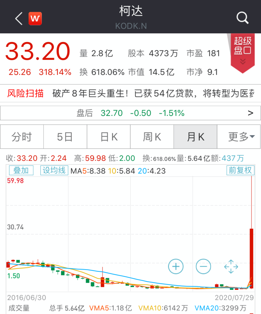 一夜熔斷20次！這家公司徹底火了：新