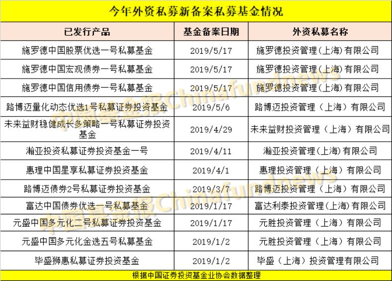 A股大消息 外资私募又来抄底 一天备案3只产品太霸气 证券时报网