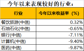 医药主题依然领跑！前8个月基金业绩来了