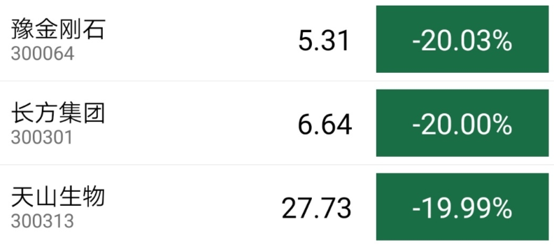 暴跌20%到暴漲20%！三大妖王復牌「作妖」！單日振幅高達40%！資金大出逃 財經 第2張