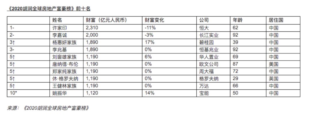 胡润全球房地产富豪榜出炉 李嘉诚00亿只能排第二 第一名是 证券时报网