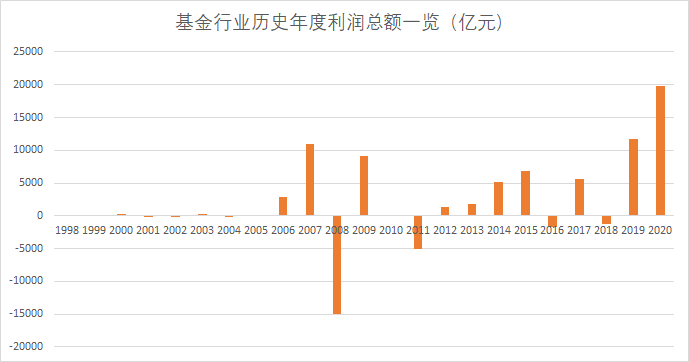 大丰收 公募基金年四季报公布 规模首次破万亿 去年狂赚000亿历年最多