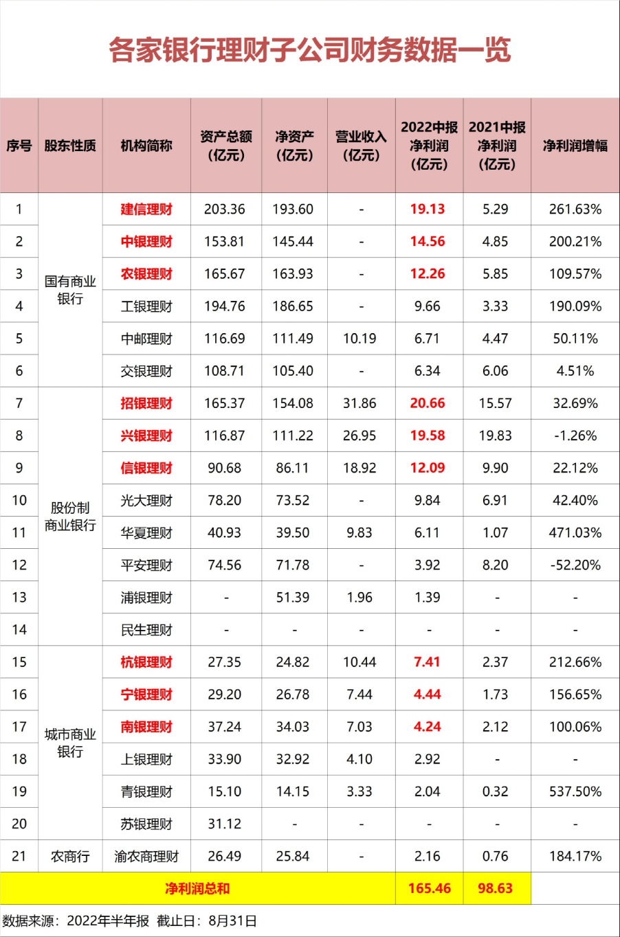 暴增近70%！银行理财子公司最新规模、业绩大排名出炉！