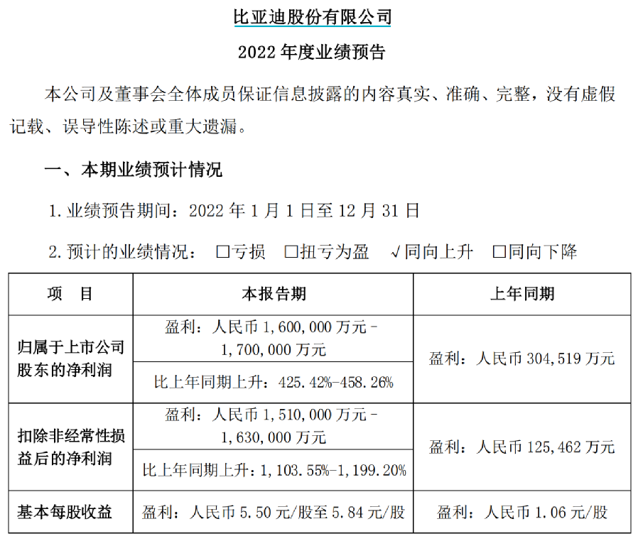 超4200亿！比亚迪公布大消息