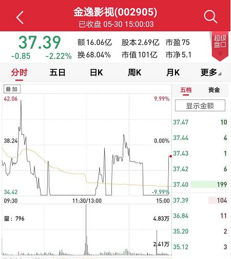 游资太疯狂 20 天量巨震 暴涨200 大牛股上演 天地板 证券时报网
