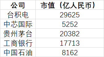 全球晶片大變局！這家巨頭突然暴漲5000億，美國英特爾霸主地位不保？ 財經 第3張