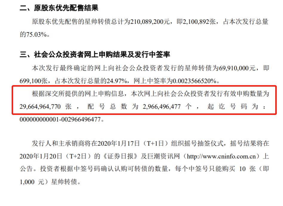 300万 可转债彻底火了 打新户数半月暴涨100 1签平均赚0块 证券时报网