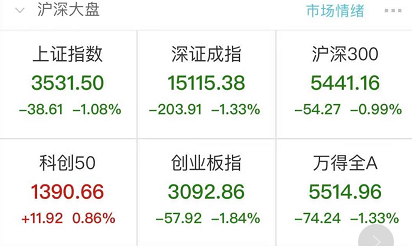 发生了什么？抱团股突然杀跌，白酒蒸发3000亿,"油茅"狂跌14%，更有比特币崩了20%！20万人爆仓137亿…