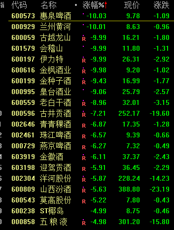 发生了什么？抱团股突然杀跌，白酒蒸发3000亿,"油茅"狂跌14%，更有比特币崩了20%！20万人爆仓137亿…