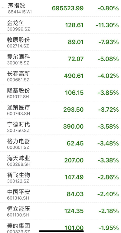 发生了什么？抱团股突然杀跌，白酒蒸发3000亿,"油茅"狂跌14%，更有比特币崩了20%！20万人爆仓137亿…