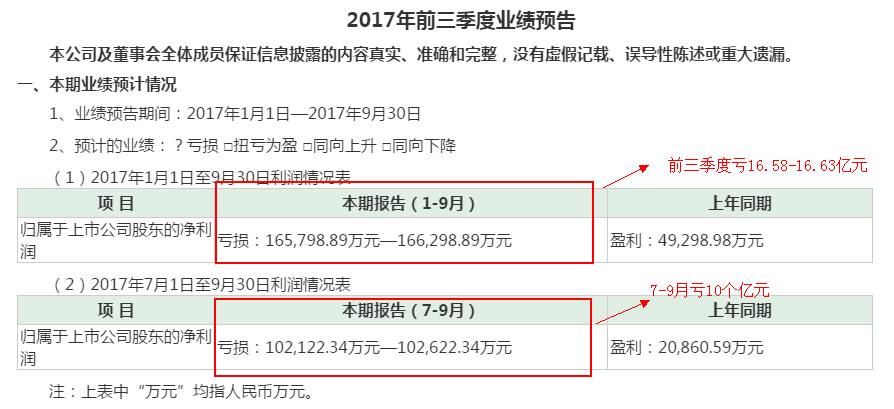 乐视网7年盈利几乎今年亏完 贾跃亭财富缩水400亿