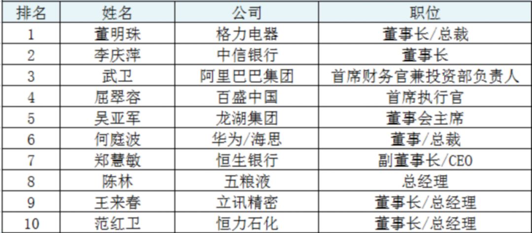 董明珠高居首位 中国最杰出商界女性排行榜来了 证券时报网