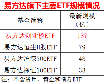 多类ETF规模激增 首家1000亿权益ETF公司来了