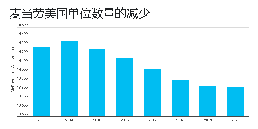 突發！麥當勞也頂不住了，宣布關店200家 財經 第4張