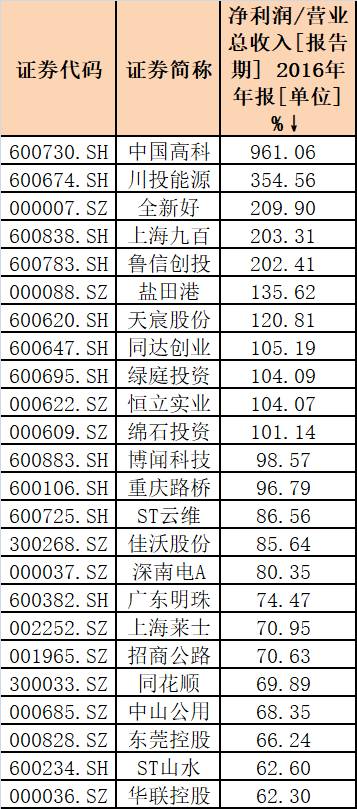 独家！Wind(万得)盈利能力惊人：收入13亿净赚超8亿元，净利率碾压99％的上市公司！估值高达200亿！