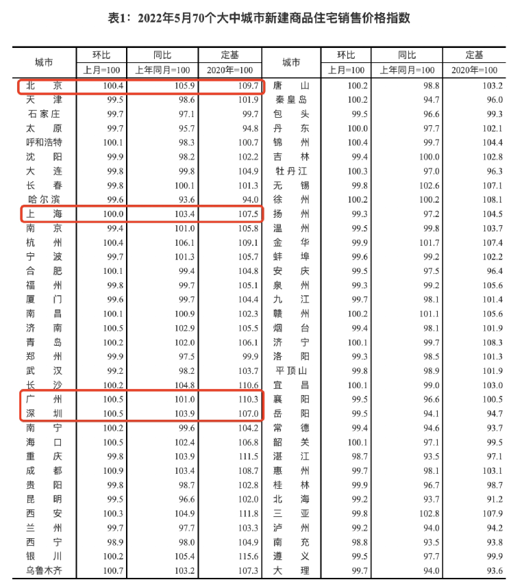 70城*新房价出炉！广州一、二手房售价同环比齐涨