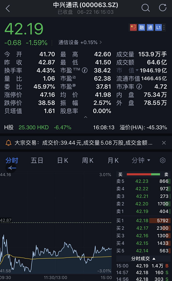 深夜重磅！中興通訊大股東出手：突然減持2000萬股，股民：套路太深了！ 財經 第11張